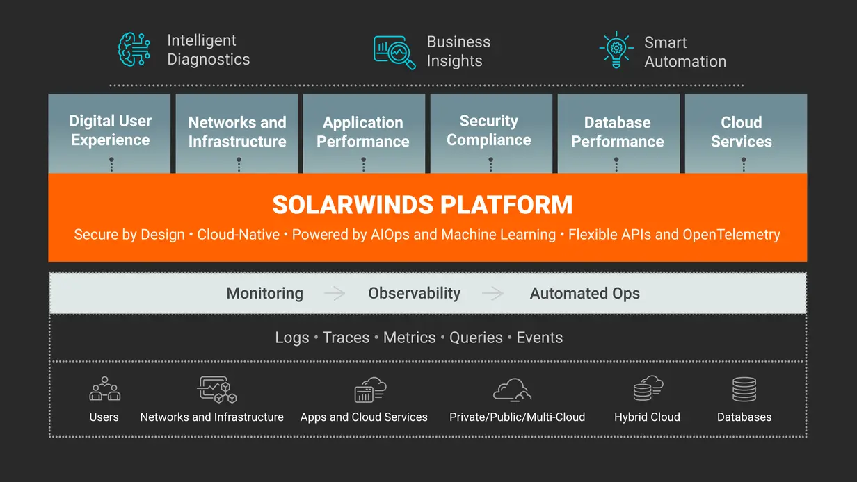 Solarwinds Platform